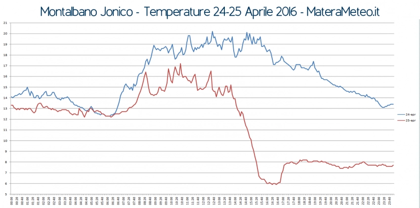 Stazione Meteo di Montalbano Jonico. Andamento termico 24-25 Aprile 2016