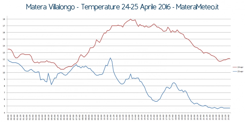 Stazione Meteo di Matera Villalongo. Andamento termico 24-25 Aprile 2016