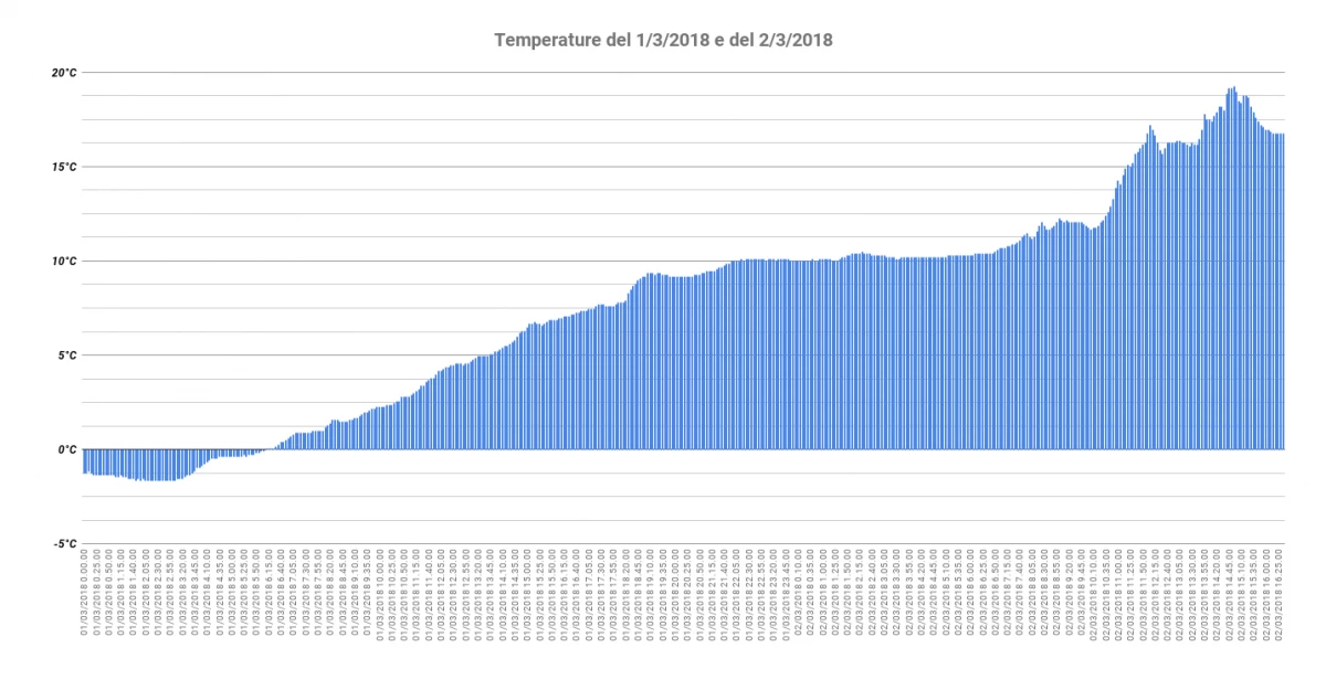 chart