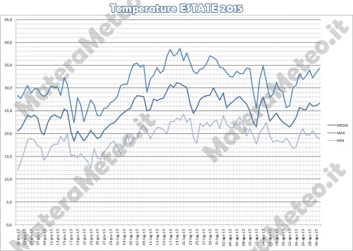 grafico